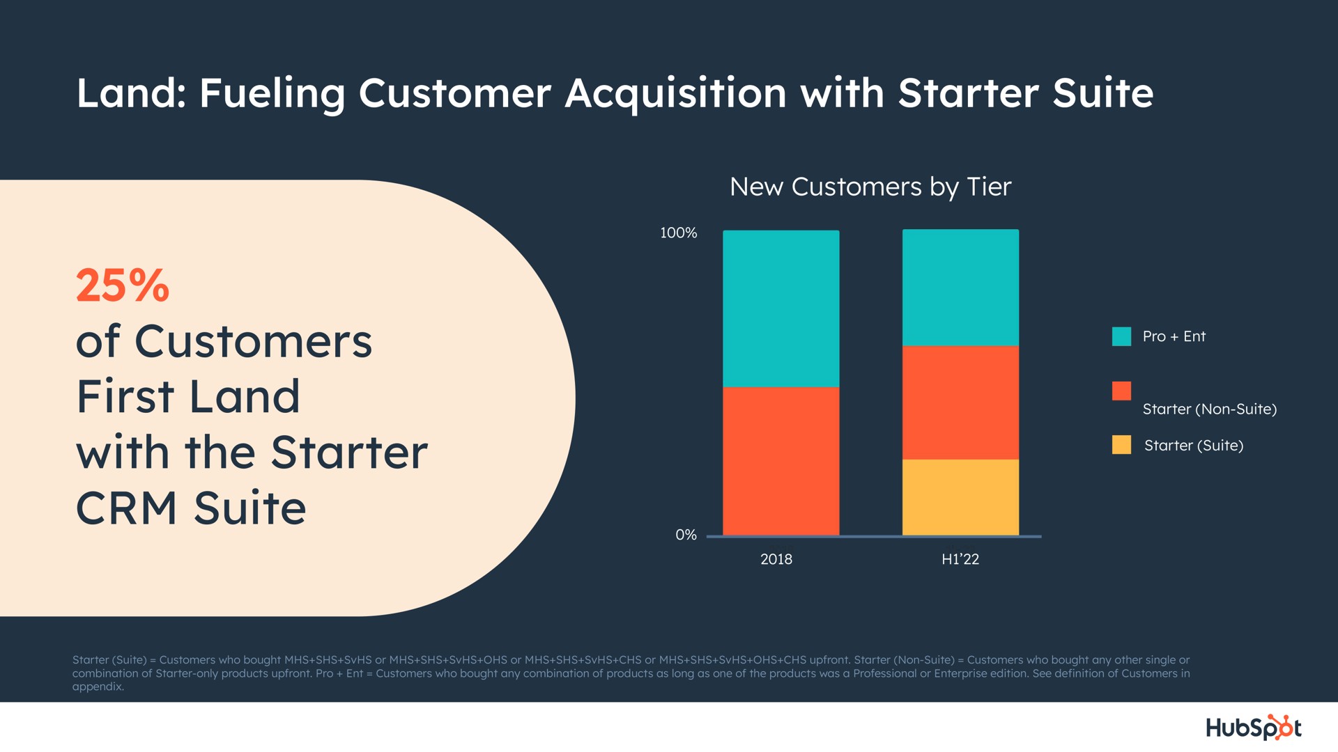 land fueling customer acquisition with starter suite of customers first land with the starter suite i | Hubspot