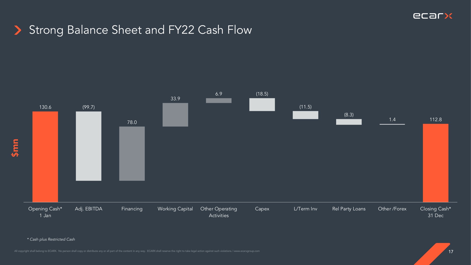 strong balance sheet and cash flow | Ecarx