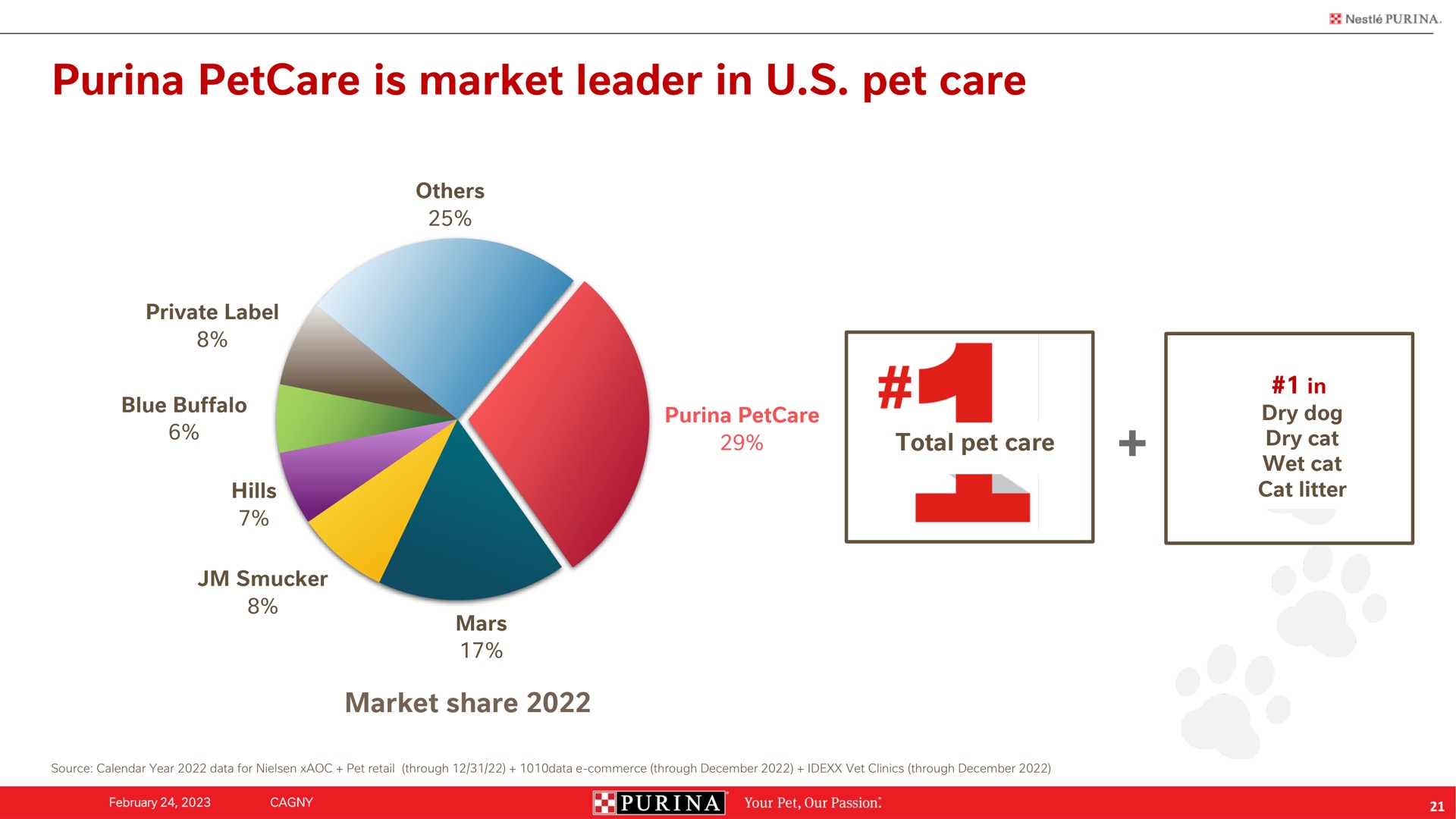 is market leader in pet care mile | Nestle