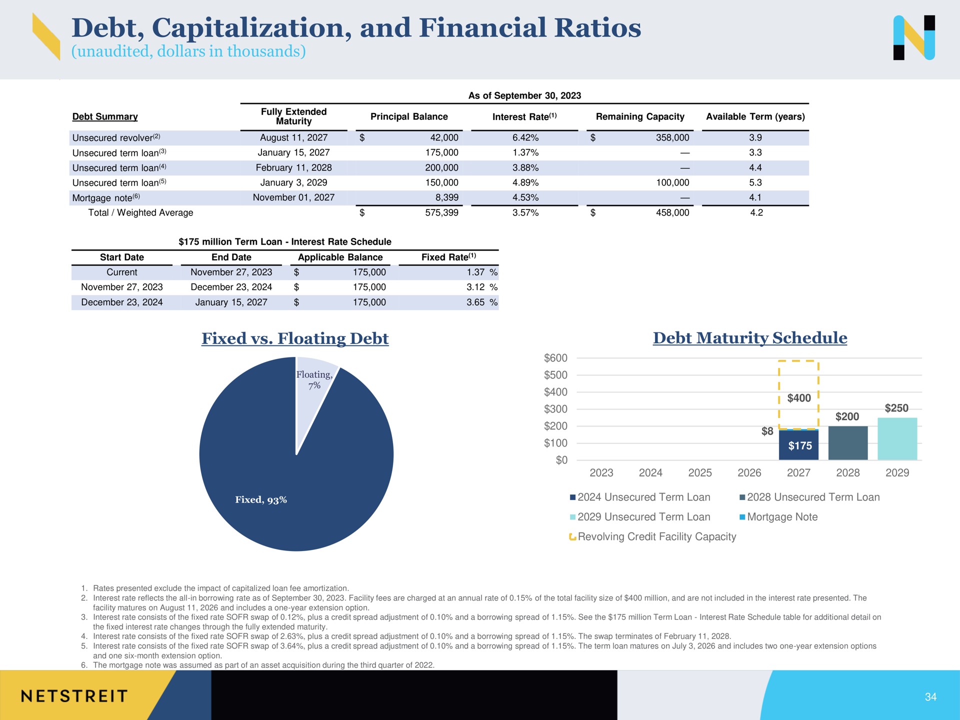 debt capitalization and financial ratios | Netstreit