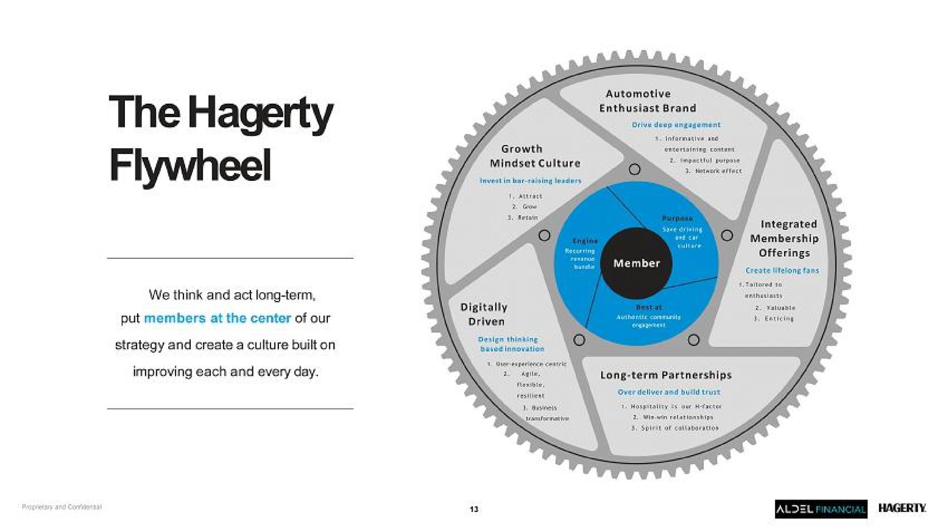 the flywheel put members at the center of our strategy and create a culture built on improving each and every day | Hagerty