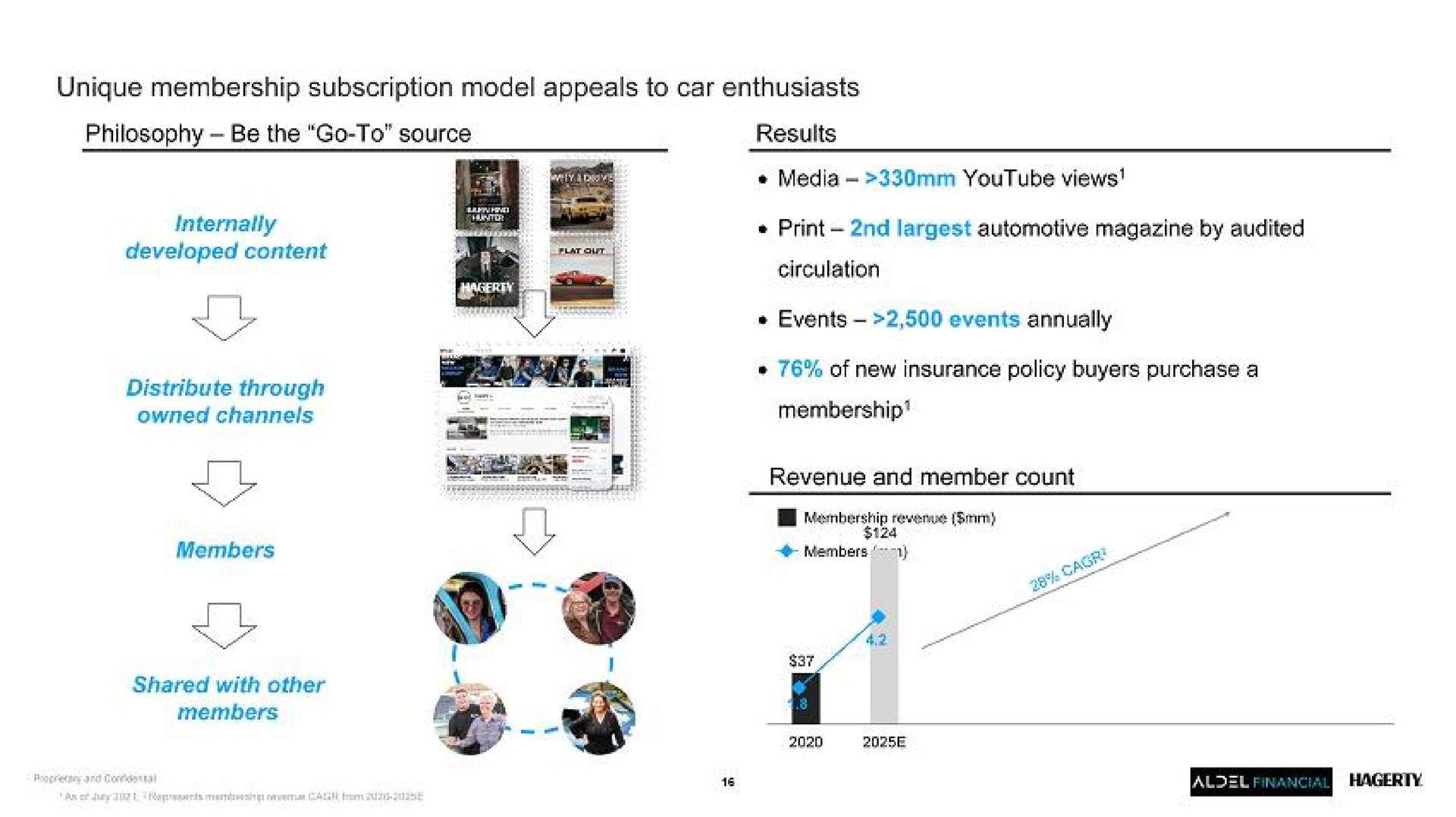 unique membership subscription model appeals to car enthusiasts philosophy be the go to source results we media views print automotive magazine by audited circulation events events annually of new insurance policy buyers purchase a membership | Hagerty