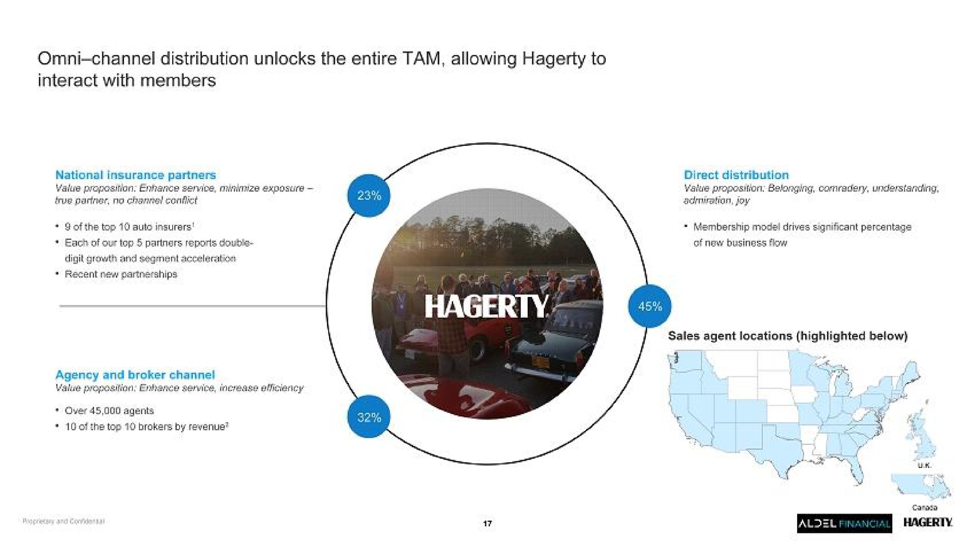 channel distribution unlocks the entire tam allowing to interact with members | Hagerty