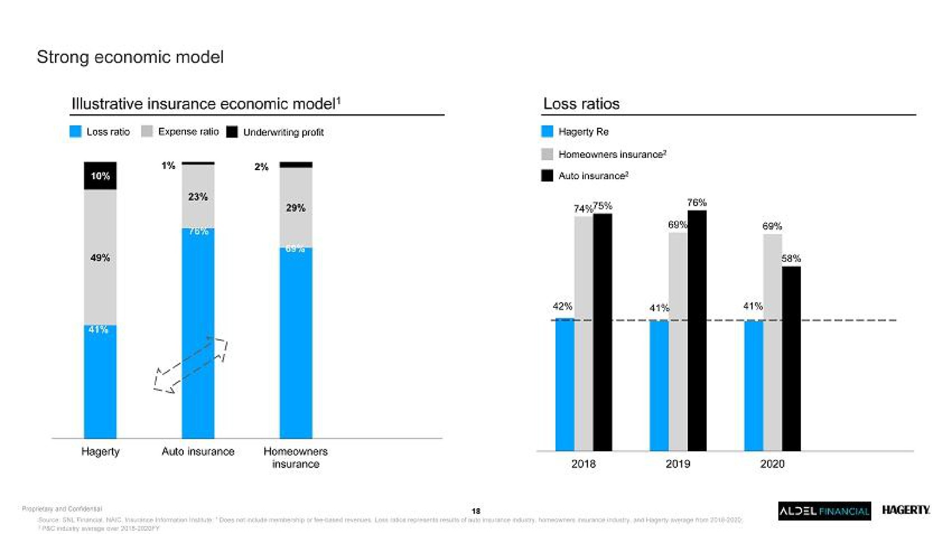strong economic model illustrative insurance economic model loss ratios | Hagerty