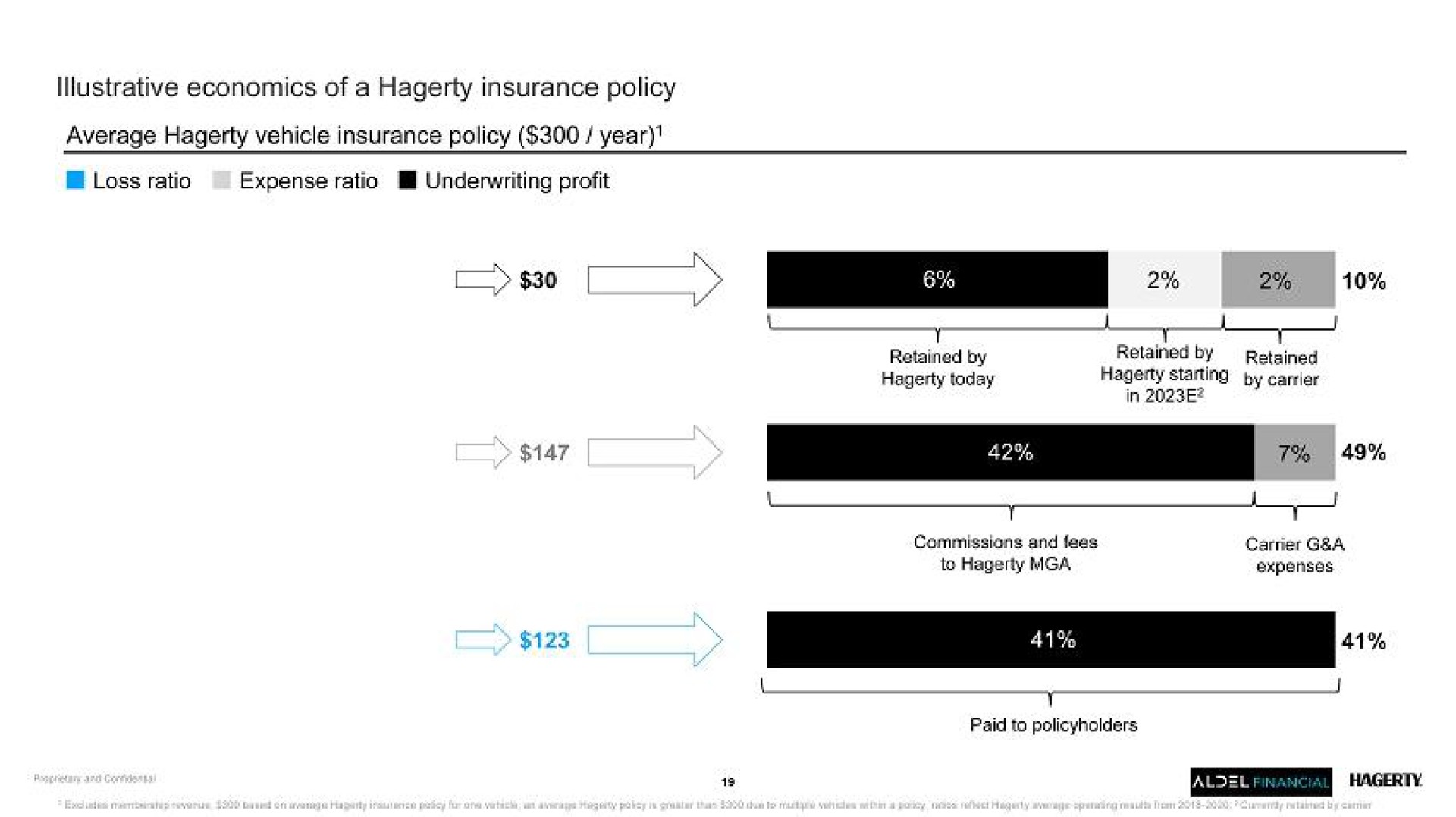 illustrative economics of a insurance policy average vehicle insurance policy year loss ratio expense ratio underwriting profit retained by today retained by starting retained carrier | Hagerty
