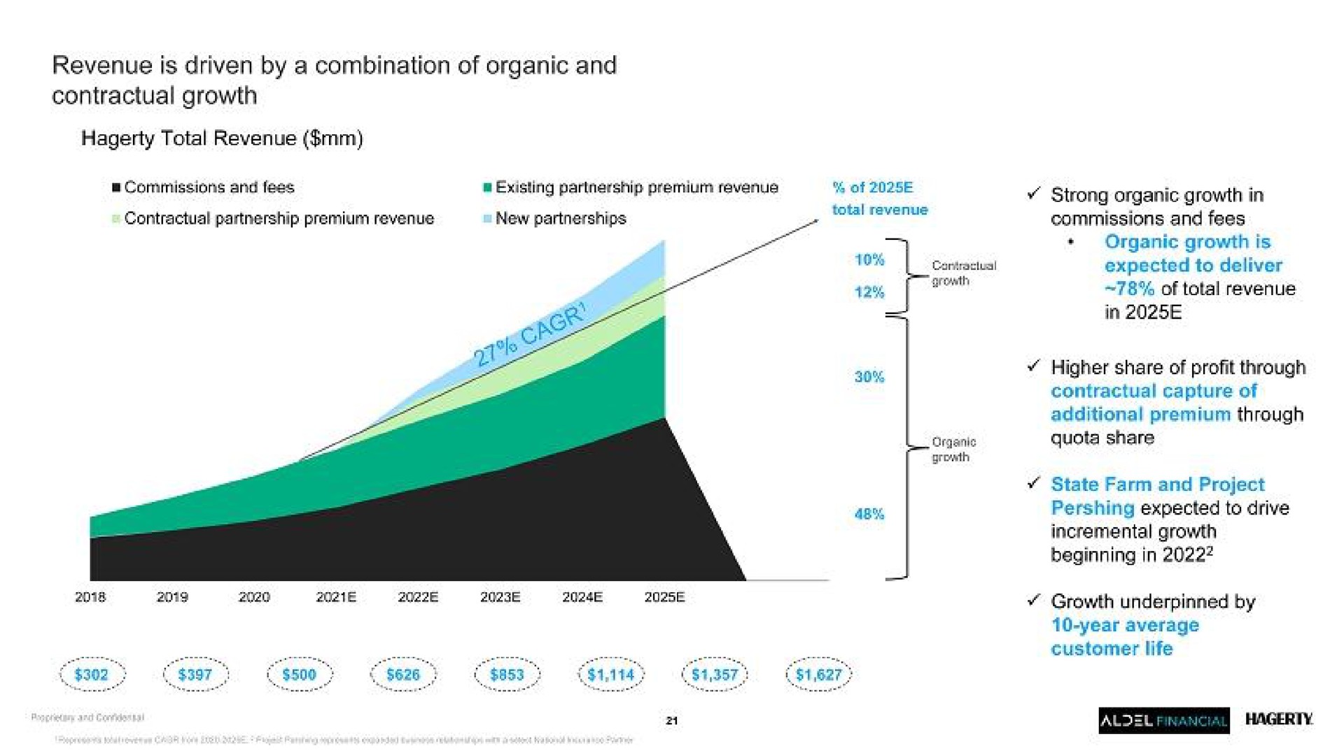 revenue is driven by a combination of organic and contractual growth total revenue commissions and fees contractual capture of additional premium through | Hagerty