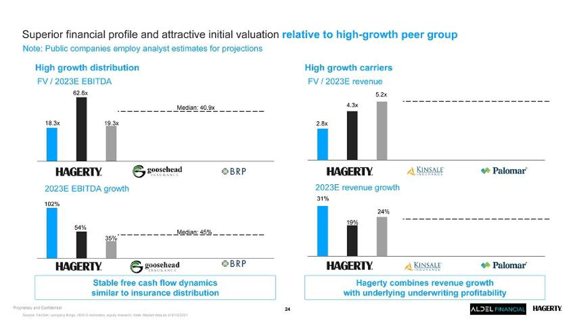 superior financial profile and attractive initial valuation relative to high growth peer group growth revenue growth a | Hagerty