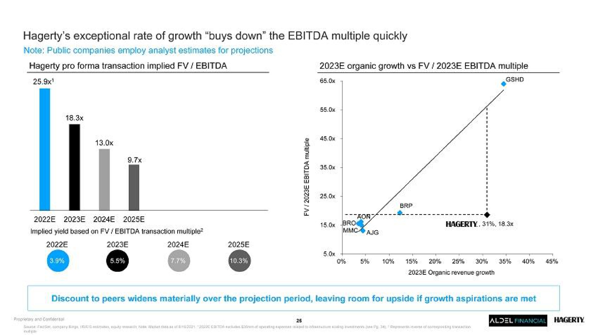 exceptional rate of growth buys down the multiple quickly | Hagerty
