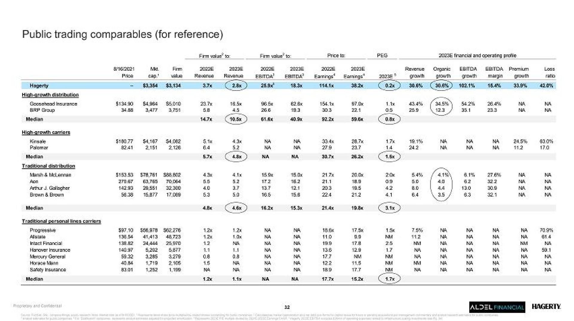 public trading for reference median median sha ave a oho am age dee as cas | Hagerty