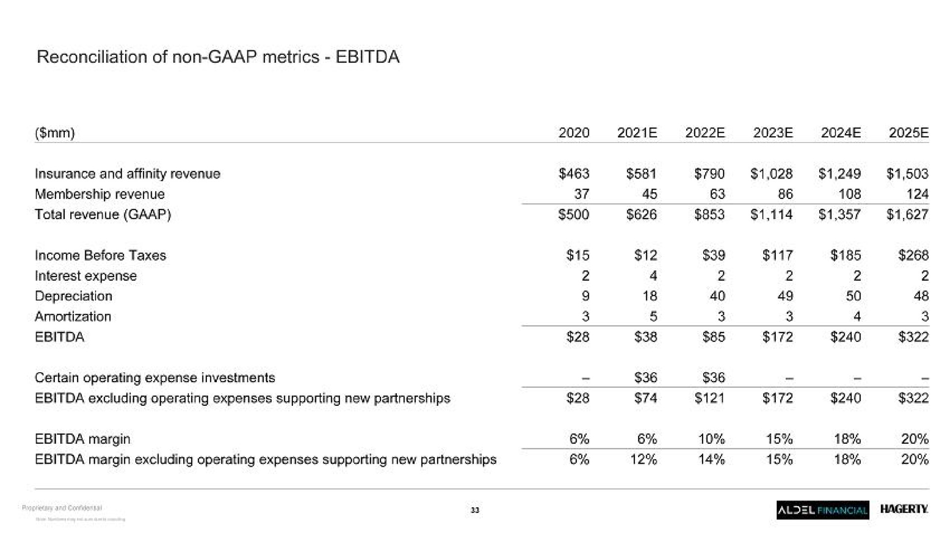 reconciliation of non metrics income before taxes amortization excluding operating expenses supporting new partnerships | Hagerty