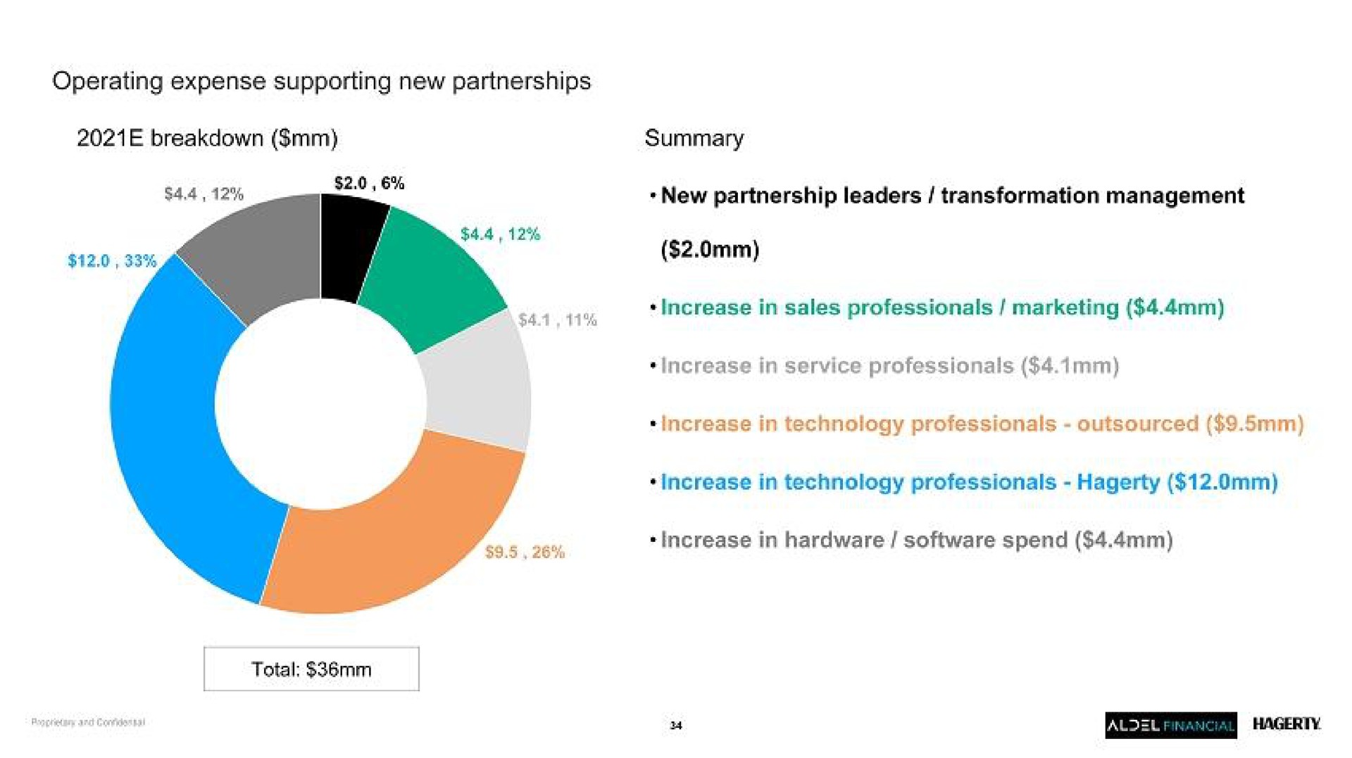 operating expense supporting new partnerships breakdown summary see new partnership leaders transformation management increase in sales professionals marketing increase in technology professionals increase in technology professionals increase in hardware spend | Hagerty