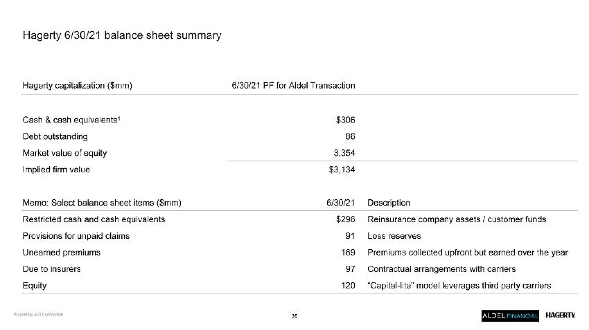 balance sheet summary debt outstanding market value of equity loss reserves warn | Hagerty