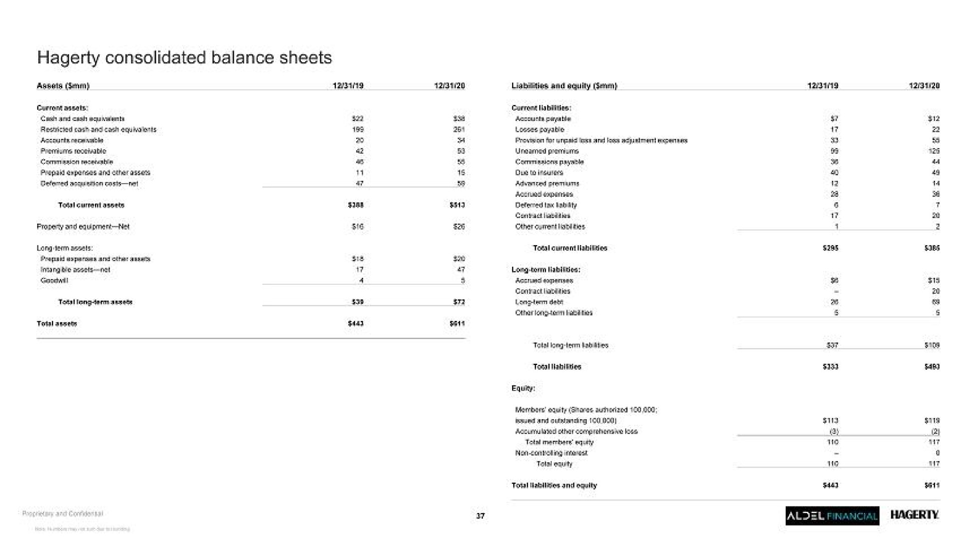 consolidated balance sheets | Hagerty