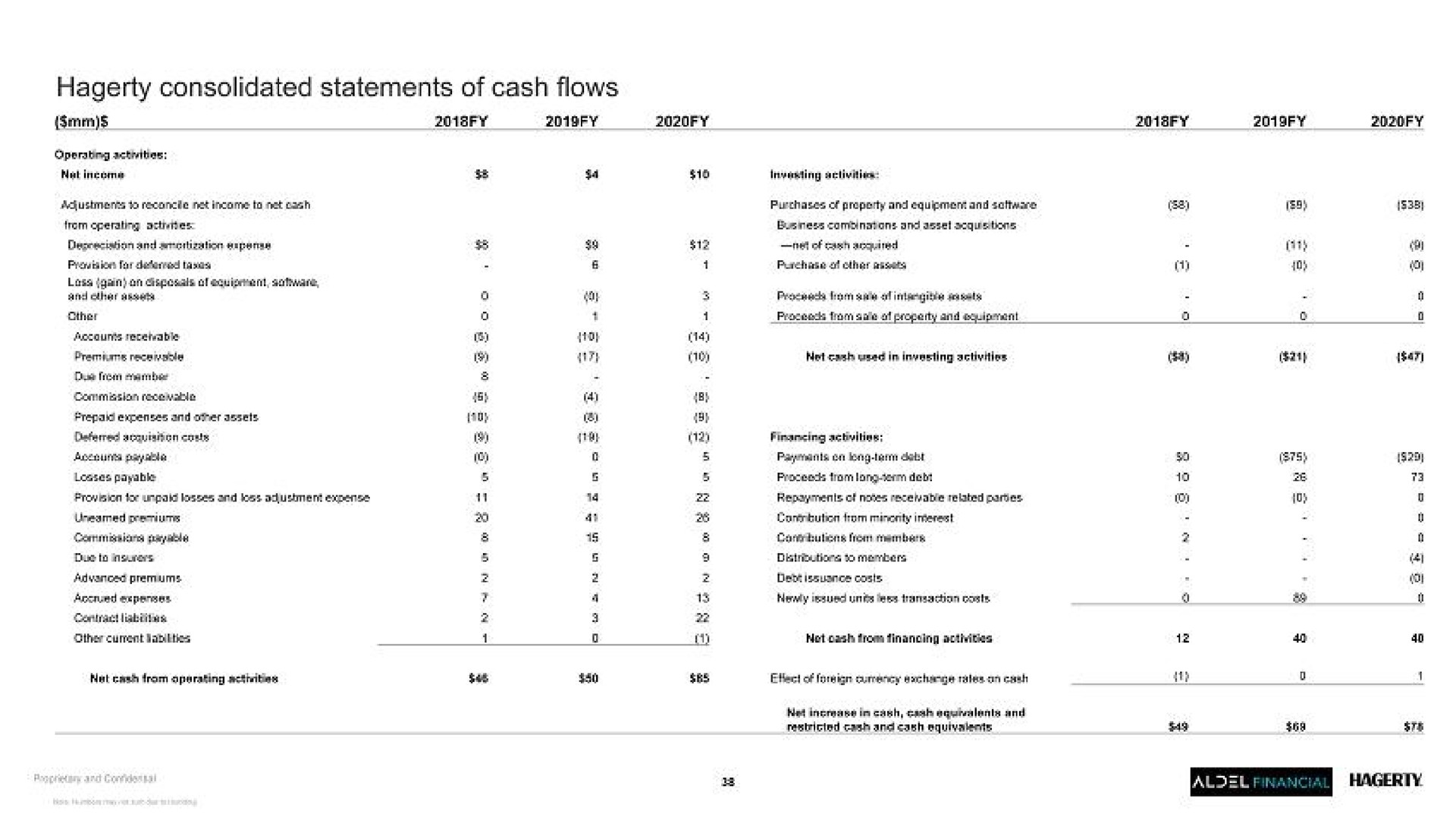 consolidated statements of cash flows | Hagerty