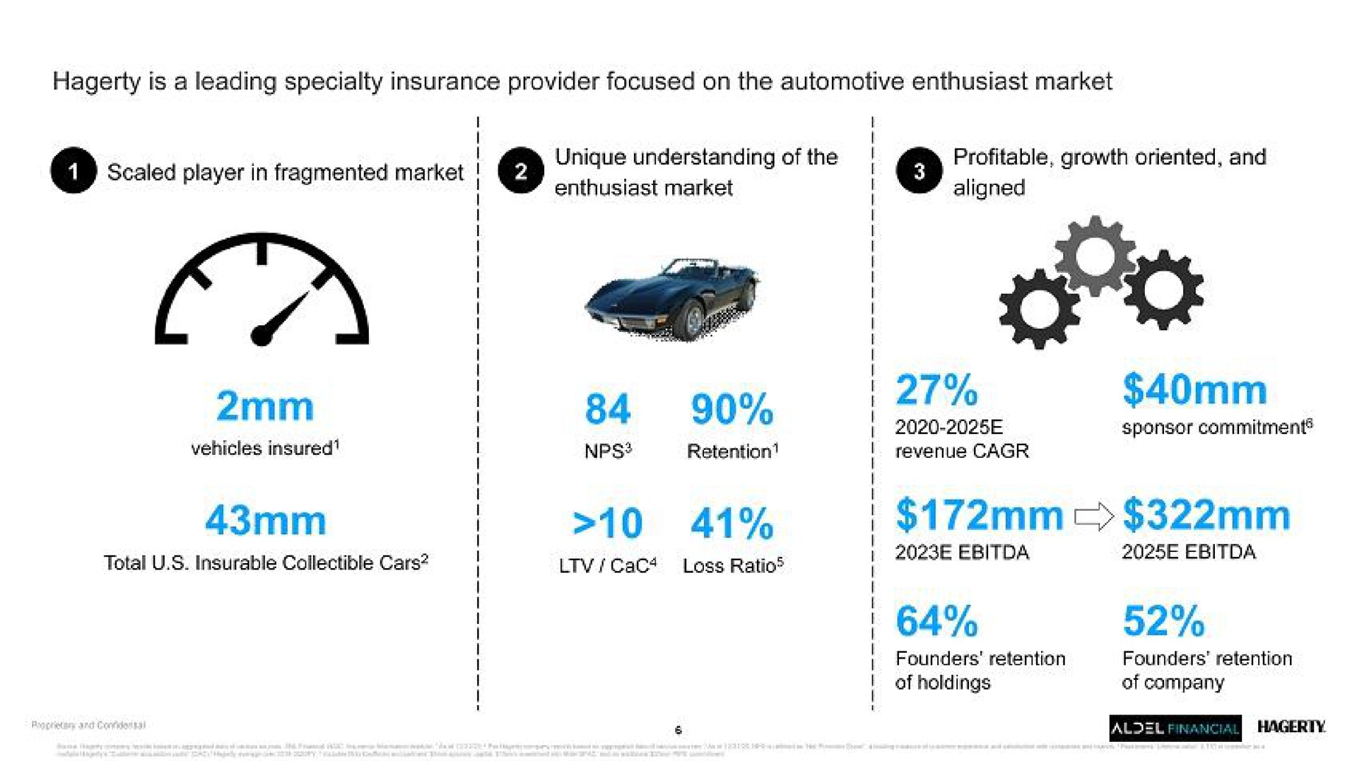 is a leading specialty insurance provider focused on the automotive enthusiast market scaled player in fragmented market unique understanding of the enthusiast market profitable growth oriented and aligned sponsor commitment | Hagerty