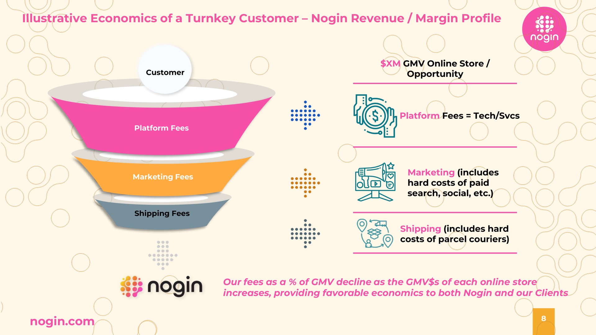 illustrative economics of a turnkey customer revenue margin profile | Nogin