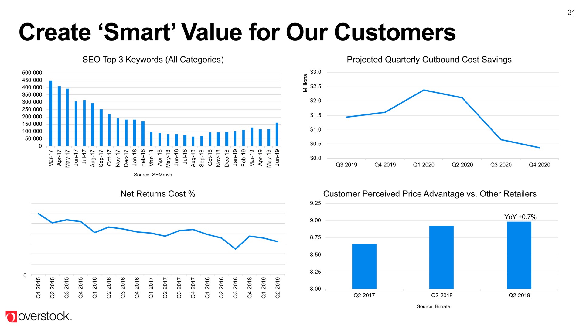 create smart value for our customers | Overstock