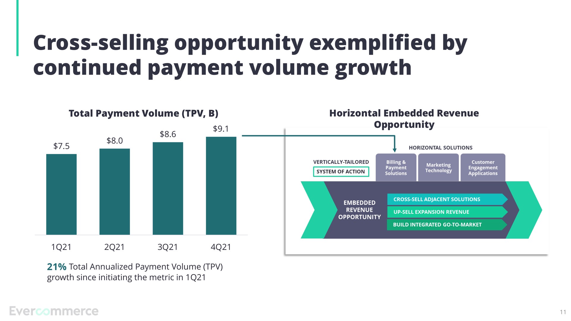 cross selling opportunity exemplified by continued payment volume growth | EverCommerce