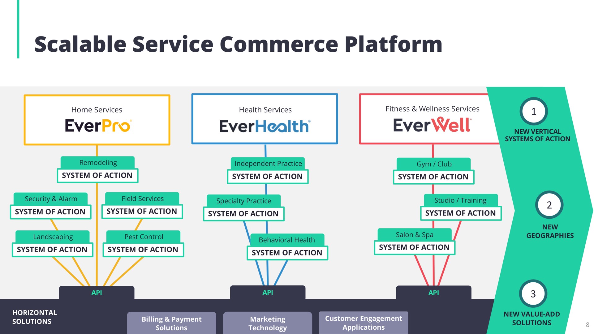 scalable service commerce platform | EverCommerce