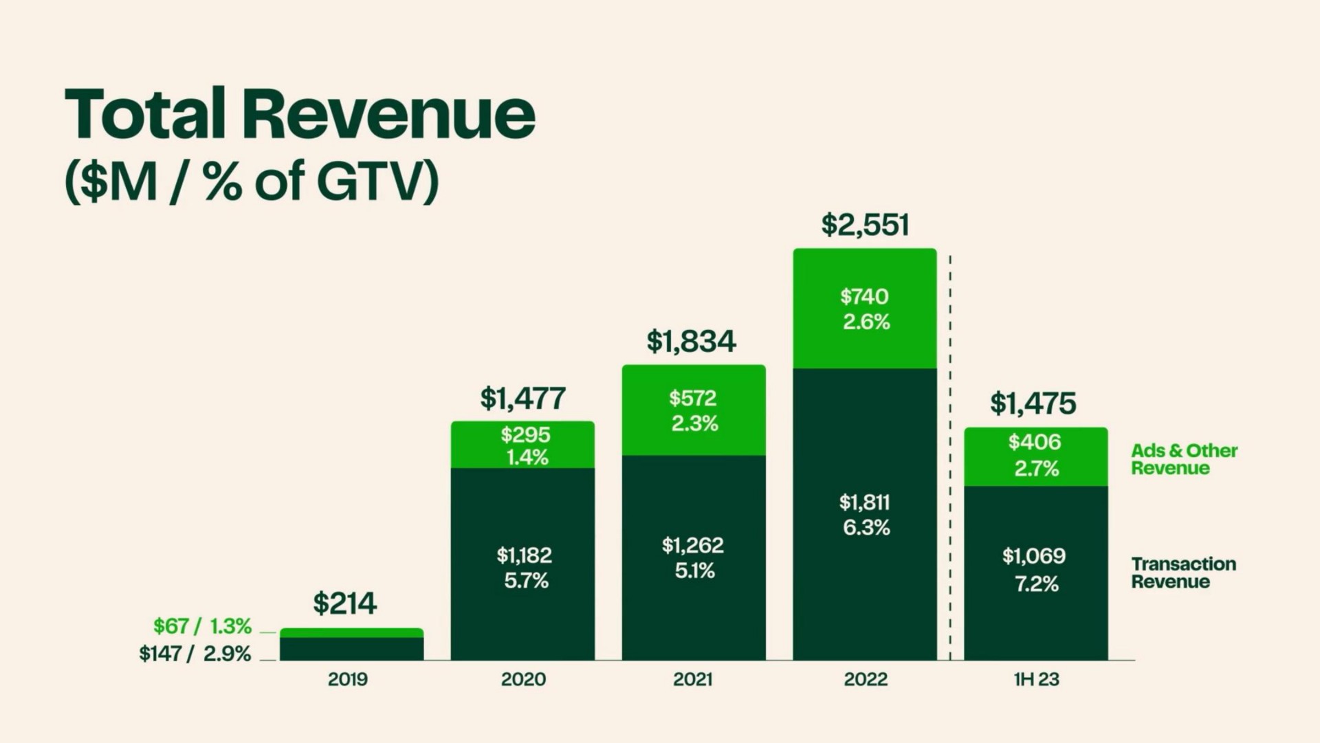 total revenue of | Instacart