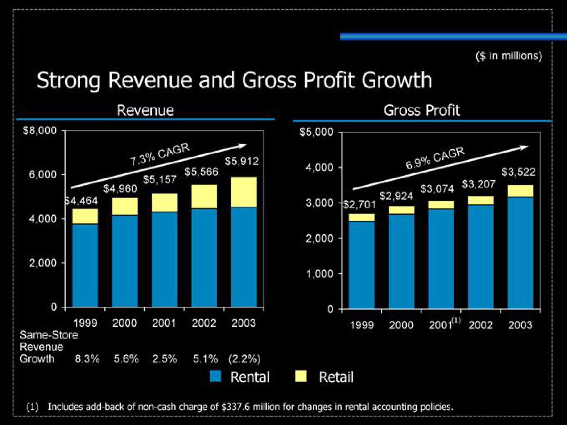 strong revenue and gross profit growth | Blockbuster Video
