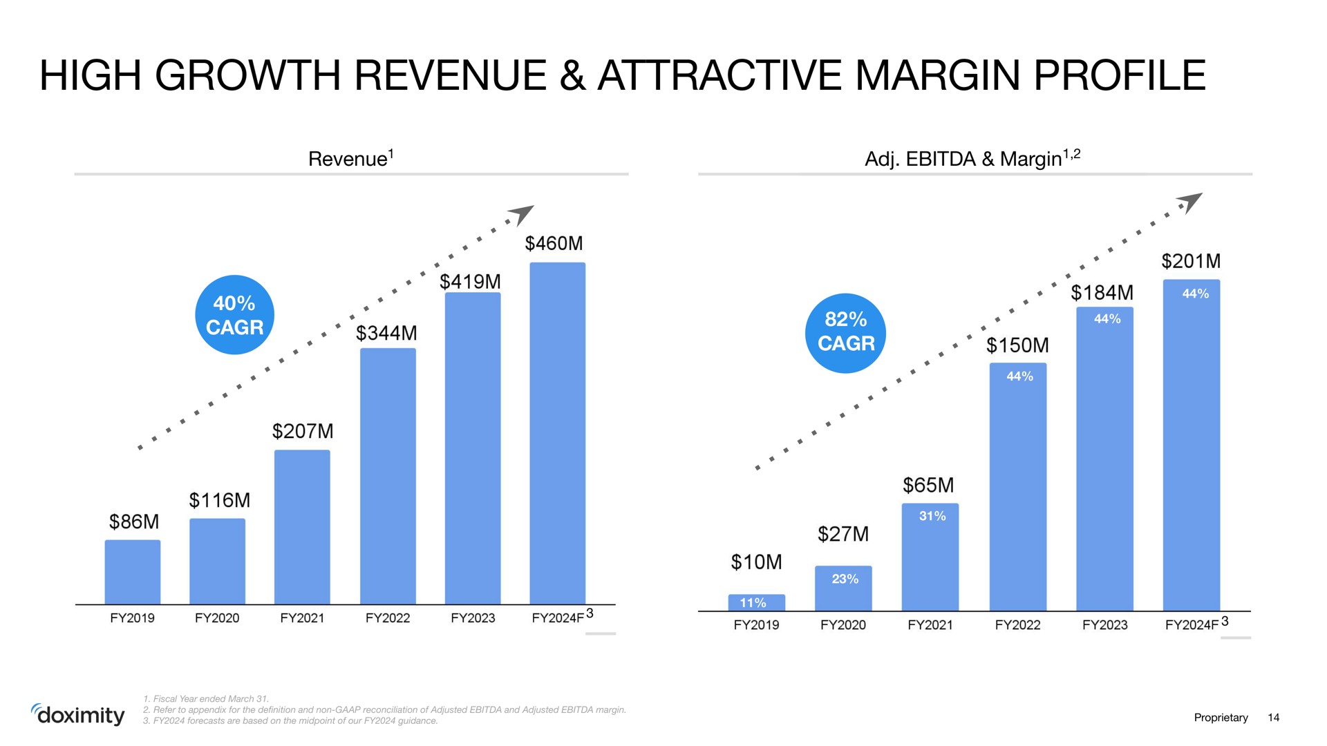 high growth revenue attractive margin profile | Doximity