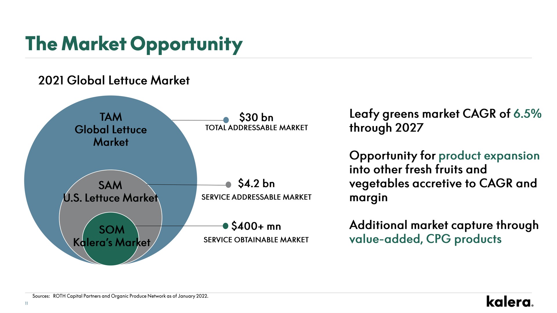the market opportunity | Kalera