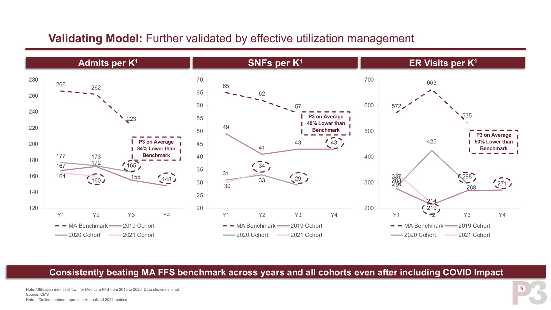 validating model further validated by effective utilization management per as ser see | P3 Health Partners