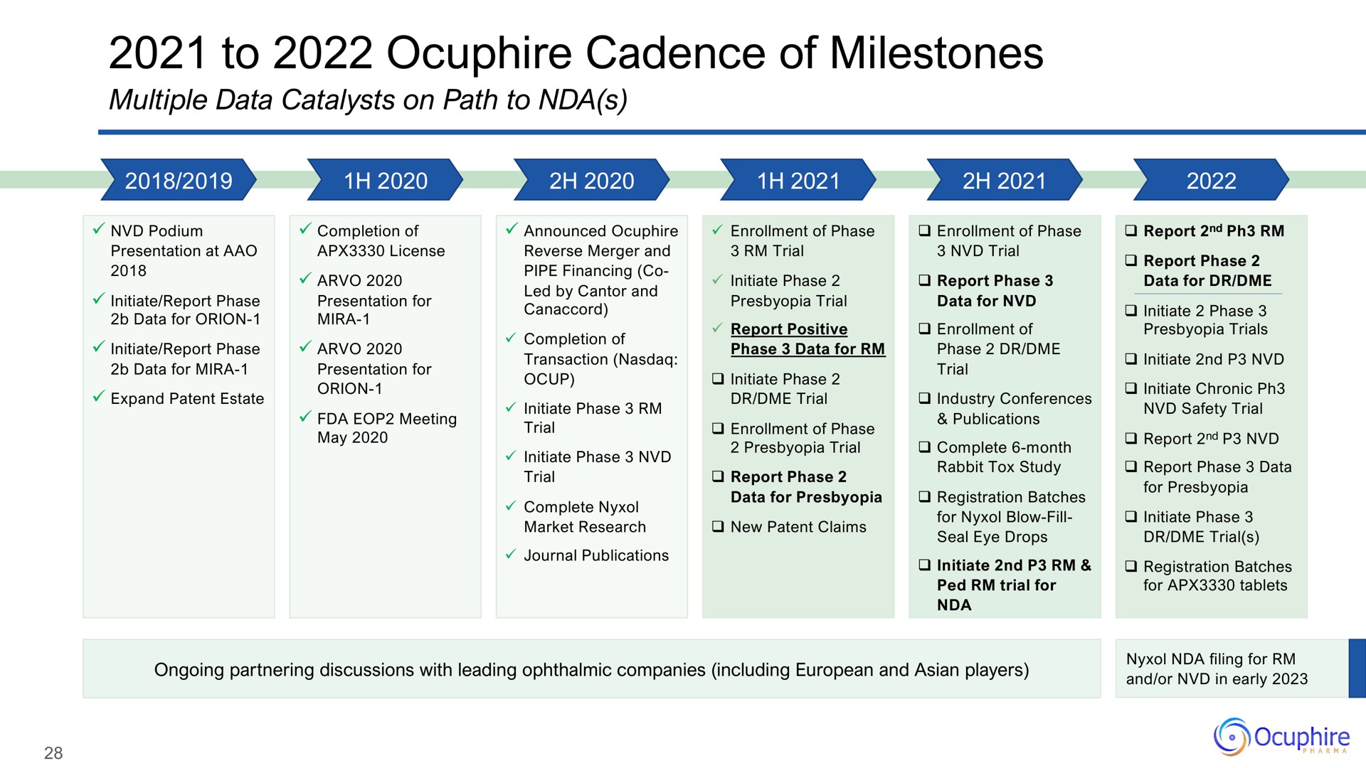 to cadence of milestones | Ocuphire Pharma