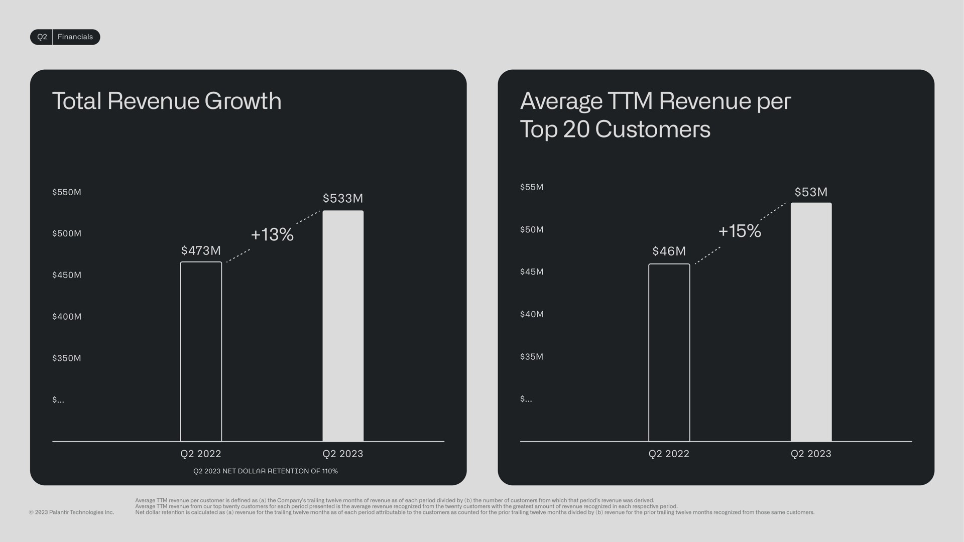 total revenue growth average revenue per top customers | Palantir