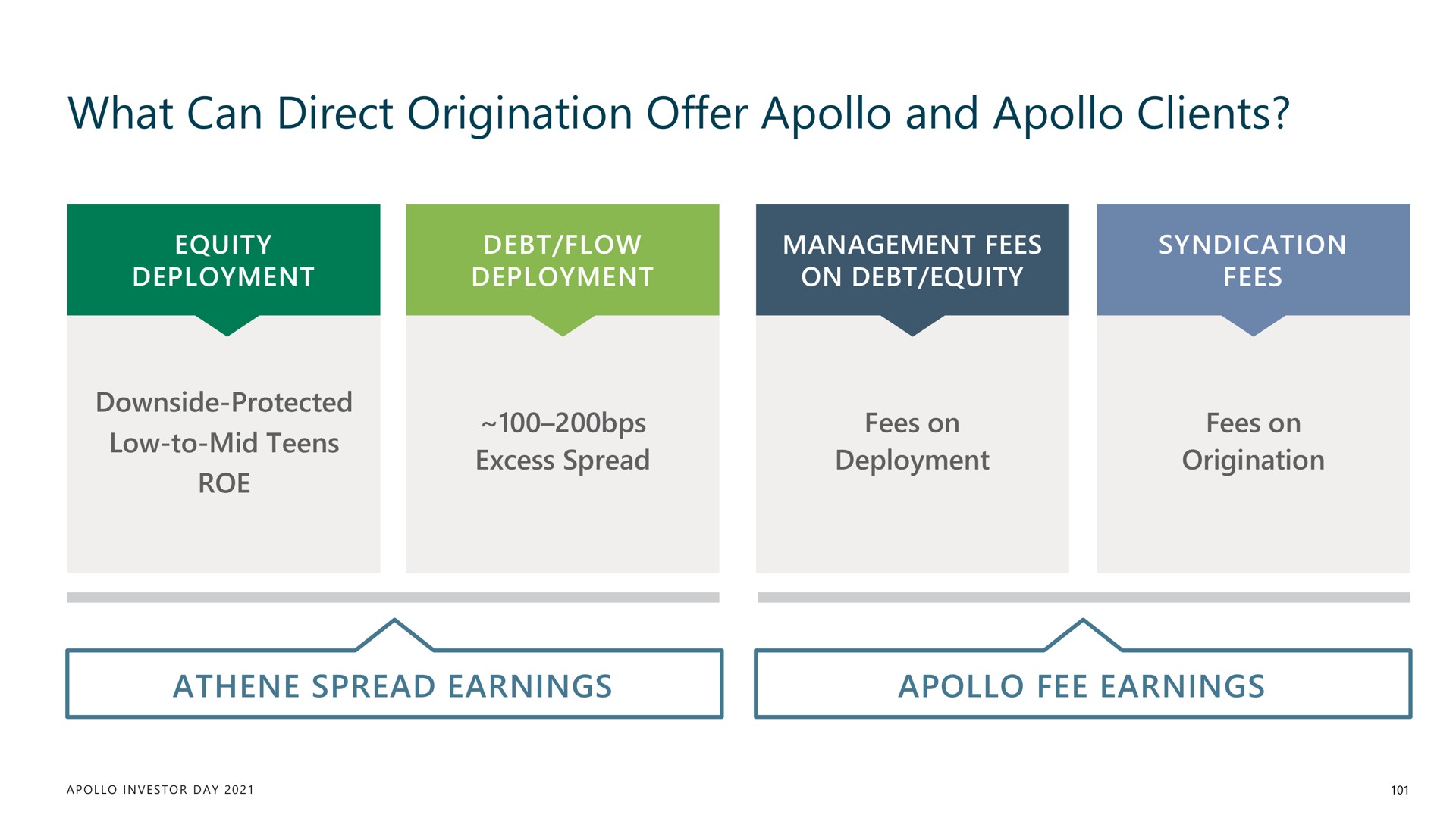 what can direct origination offer and clients | Apollo Global Management