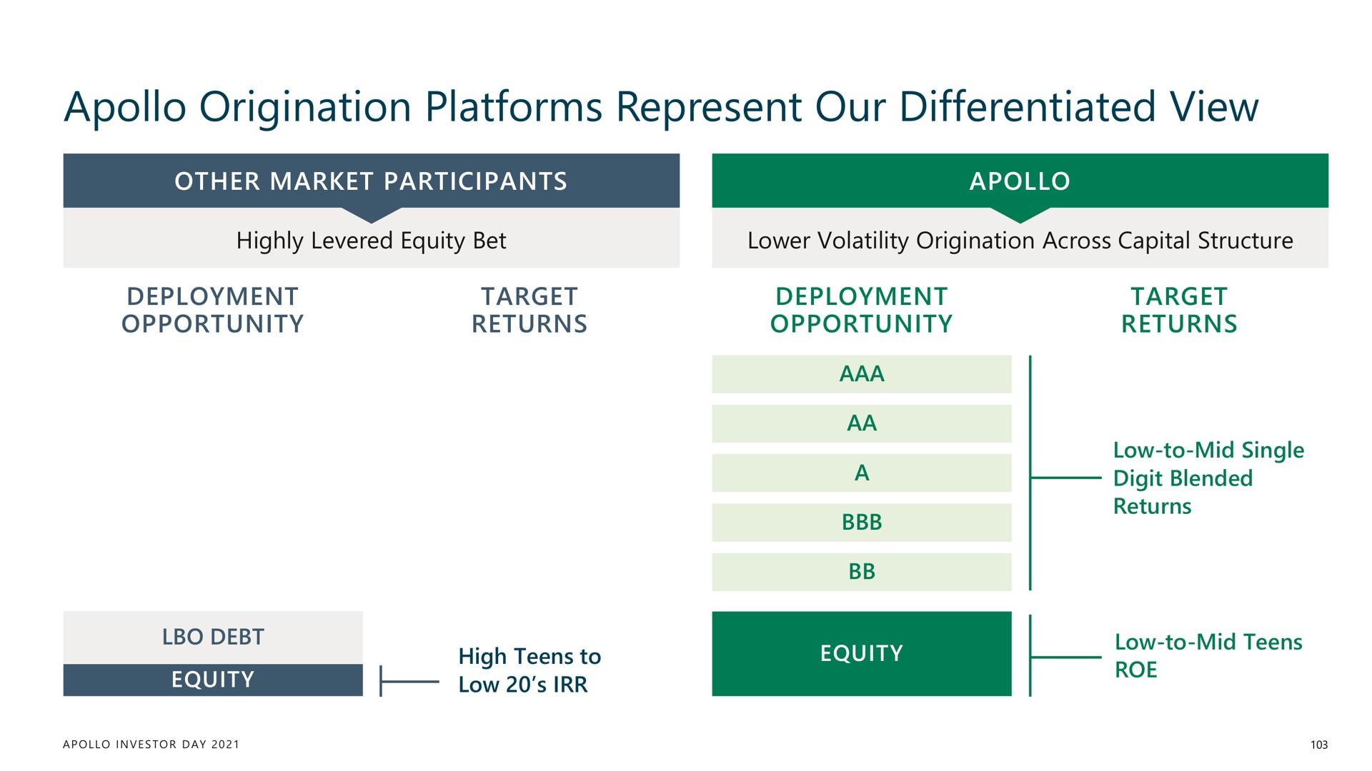 origination platforms represent our differentiated view | Apollo Global Management