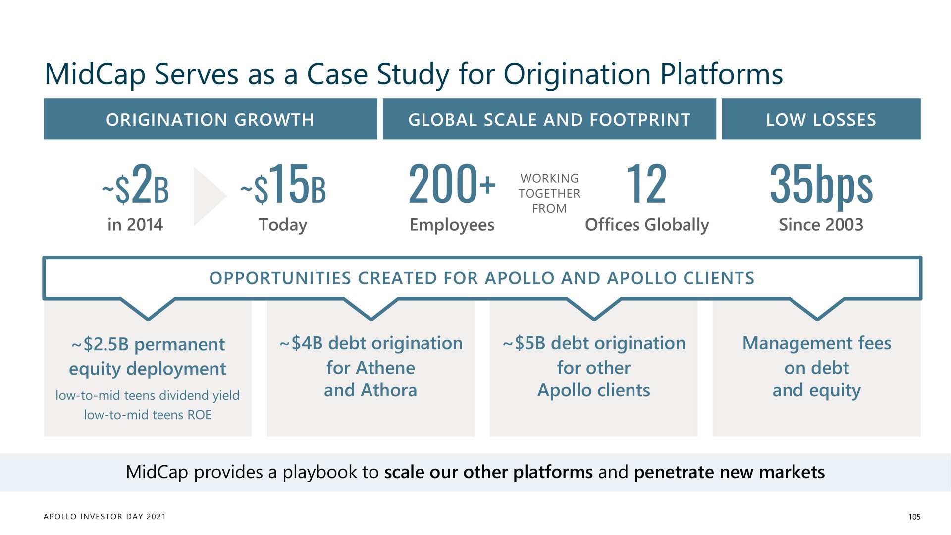 serves as a case study for origination platforms | Apollo Global Management