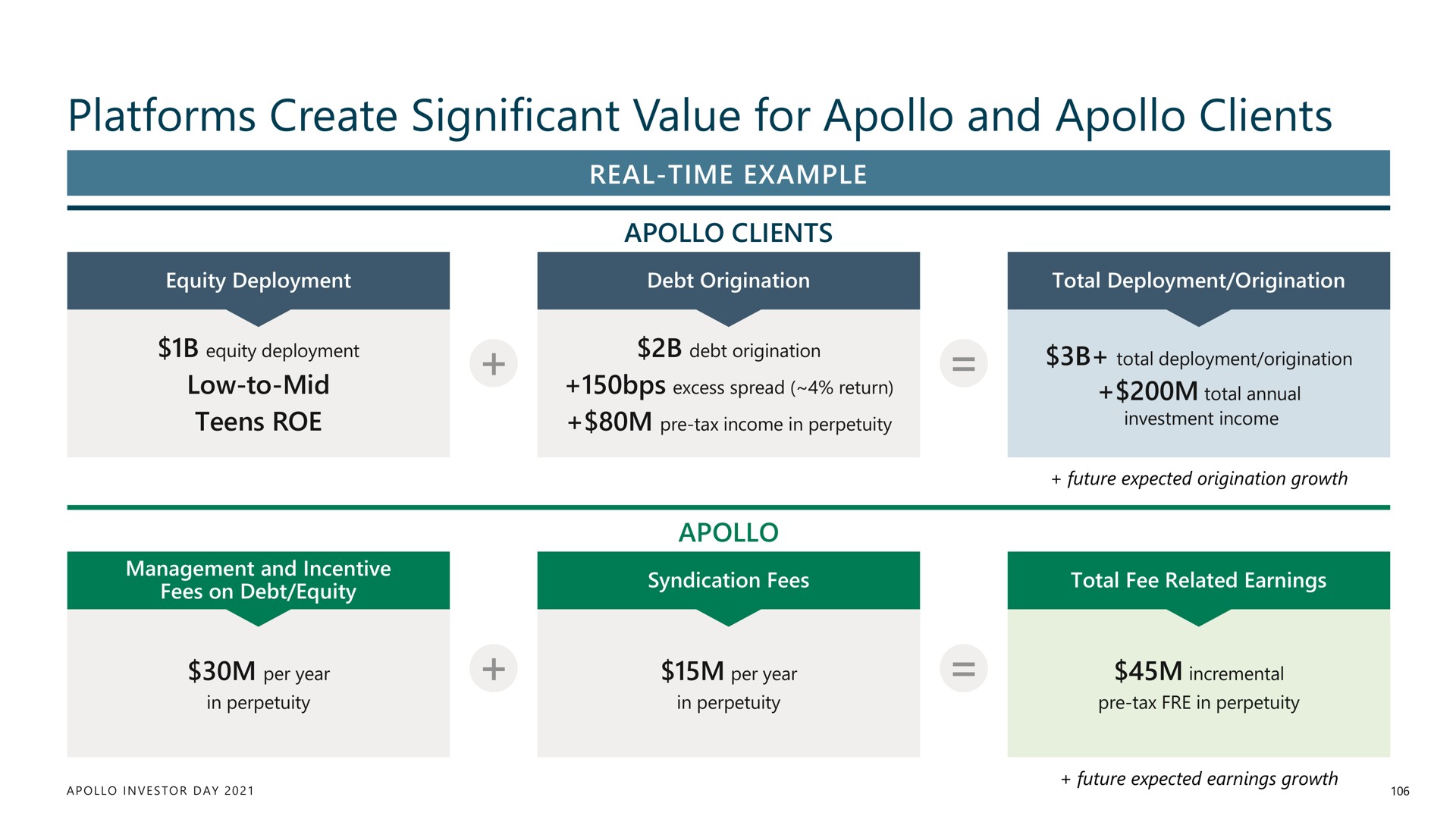 platforms create significant value for and clients | Apollo Global Management