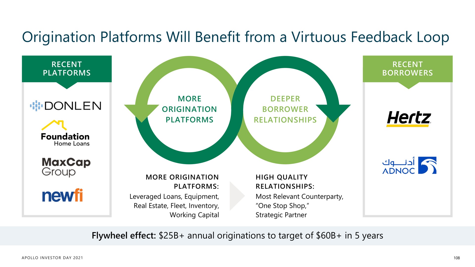 origination platforms will benefit from a virtuous feedback loop | Apollo Global Management