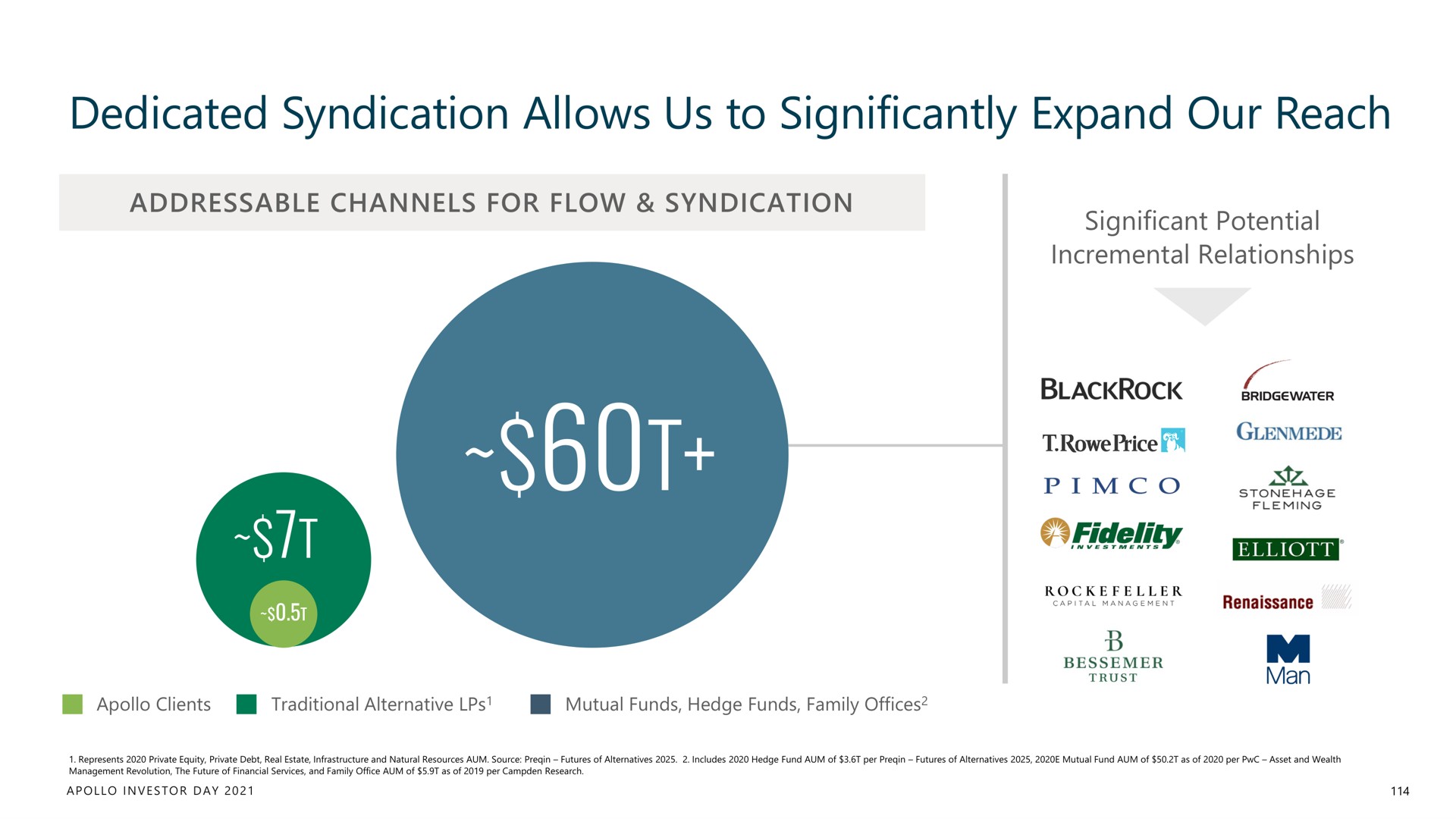 dedicated syndication allows us to significantly expand our reach | Apollo Global Management