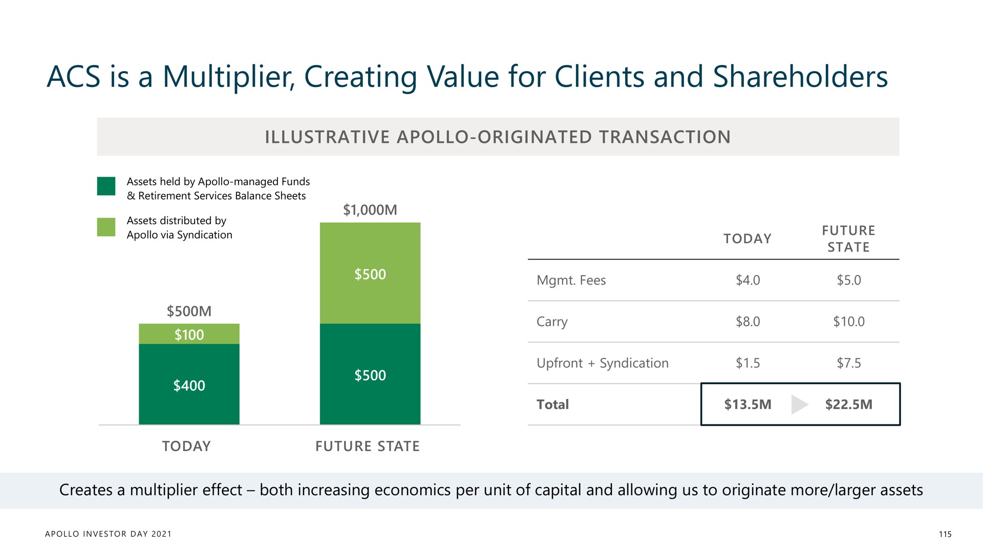 is a multiplier creating value for clients and shareholders | Apollo Global Management