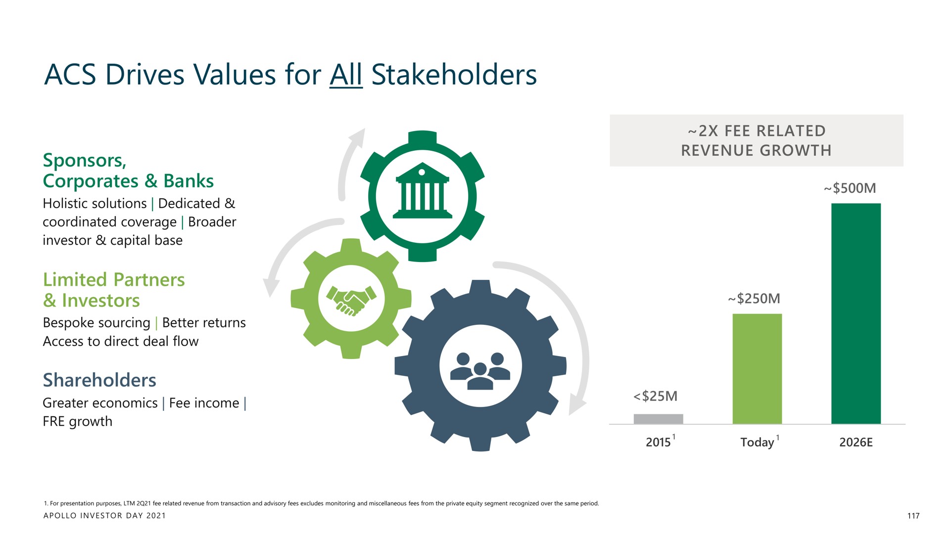 drives values for all stakeholders | Apollo Global Management
