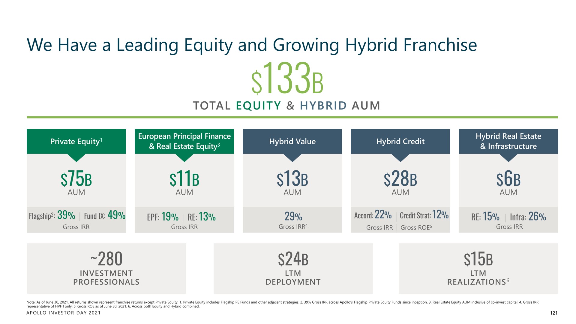 we have a leading equity and growing hybrid franchise | Apollo Global Management