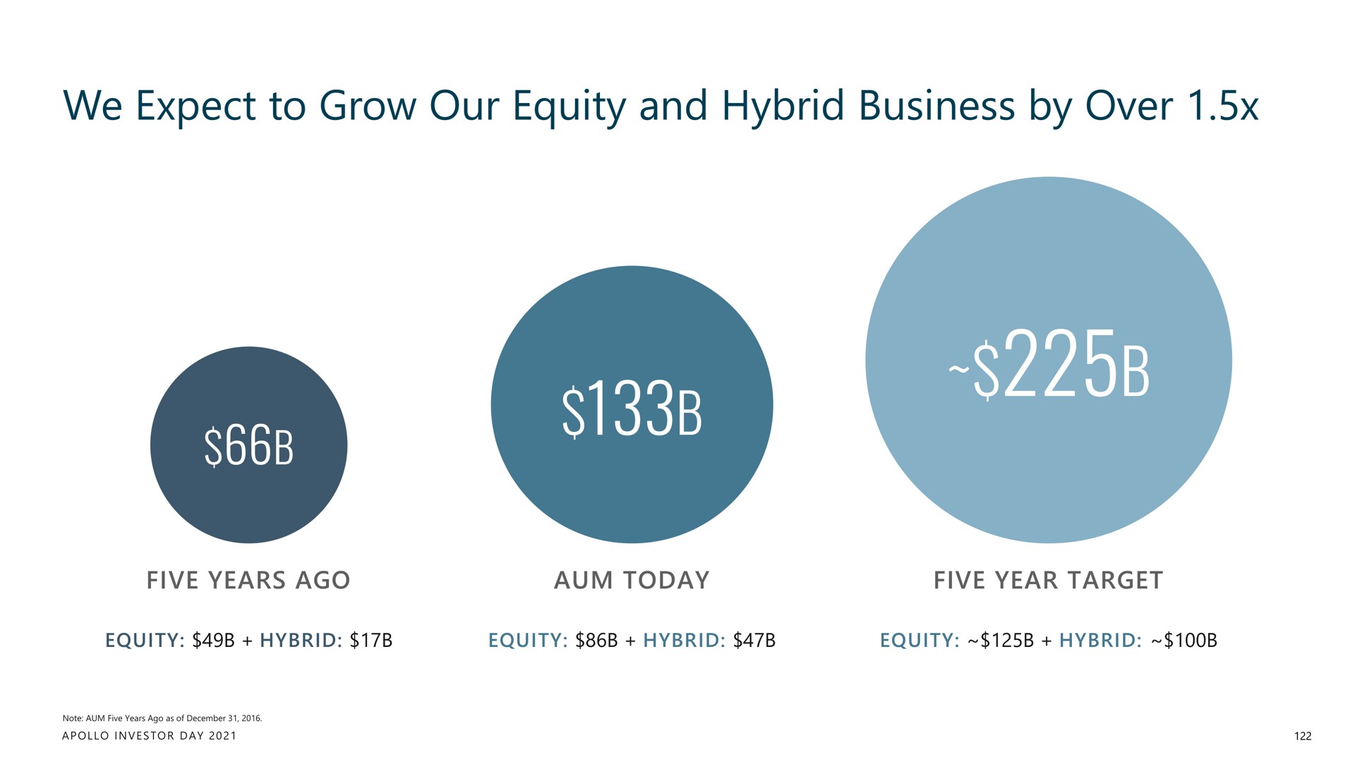 we expect to grow our equity and hybrid business by over | Apollo Global Management