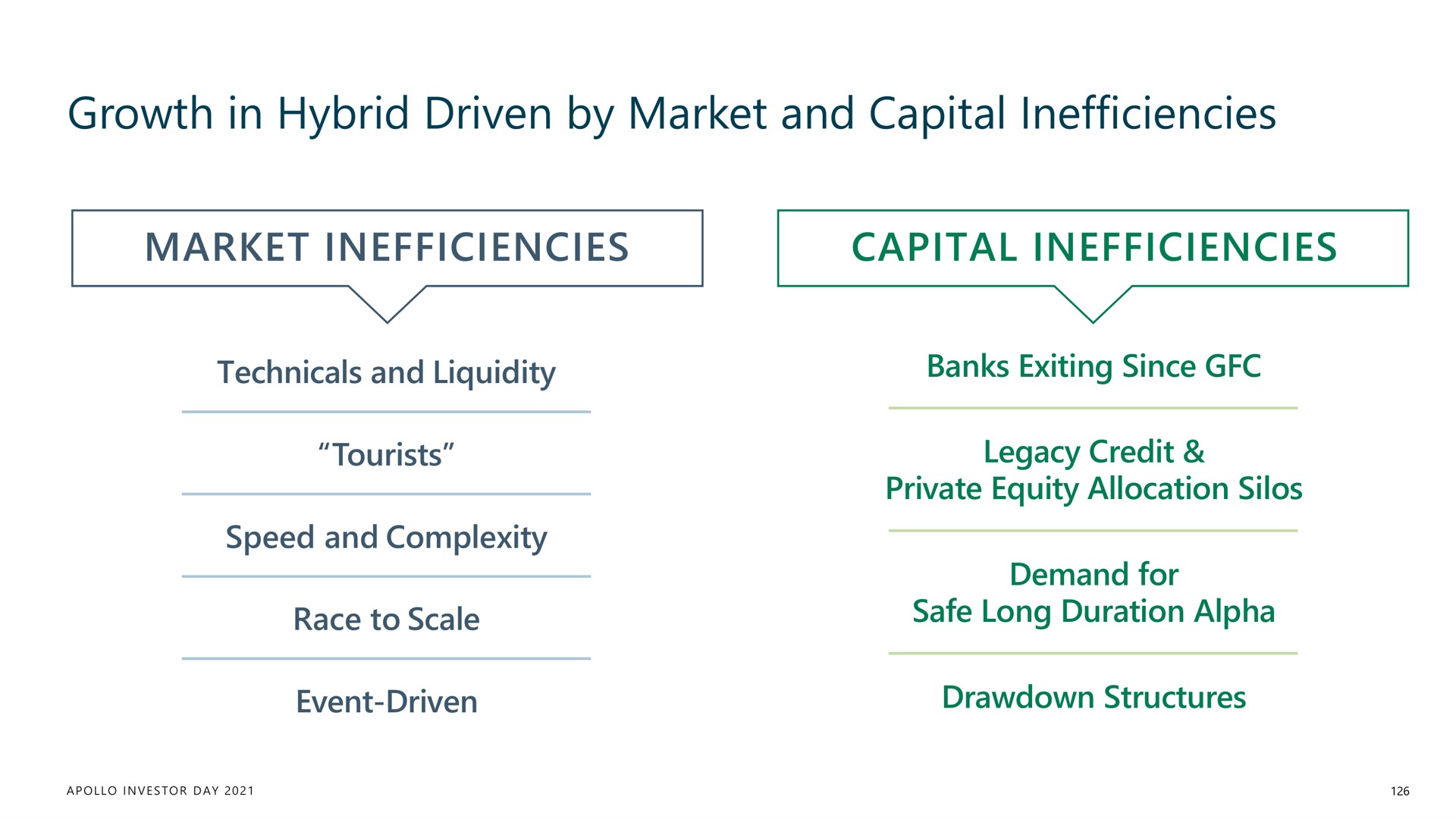 growth in hybrid driven by market and capital inefficiencies | Apollo Global Management