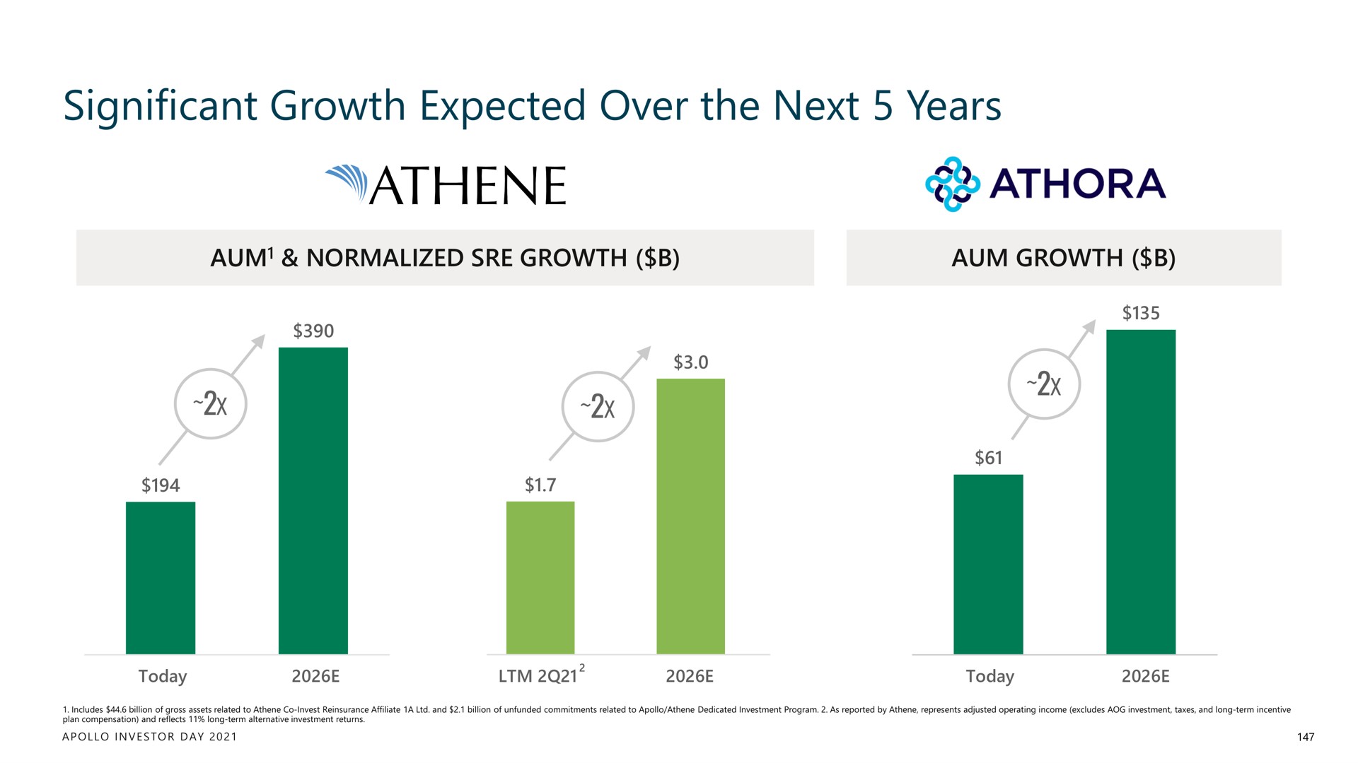 significant growth expected over the next years | Apollo Global Management