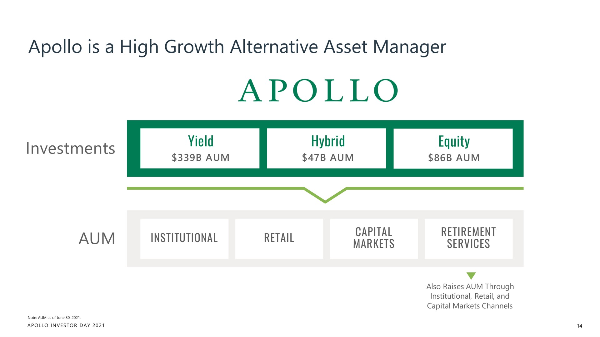 is a high growth alternative asset manager investments hybrid try equity | Apollo Global Management