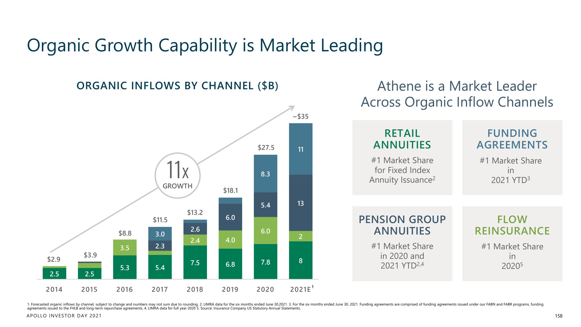 organic growth capability is market leading | Apollo Global Management