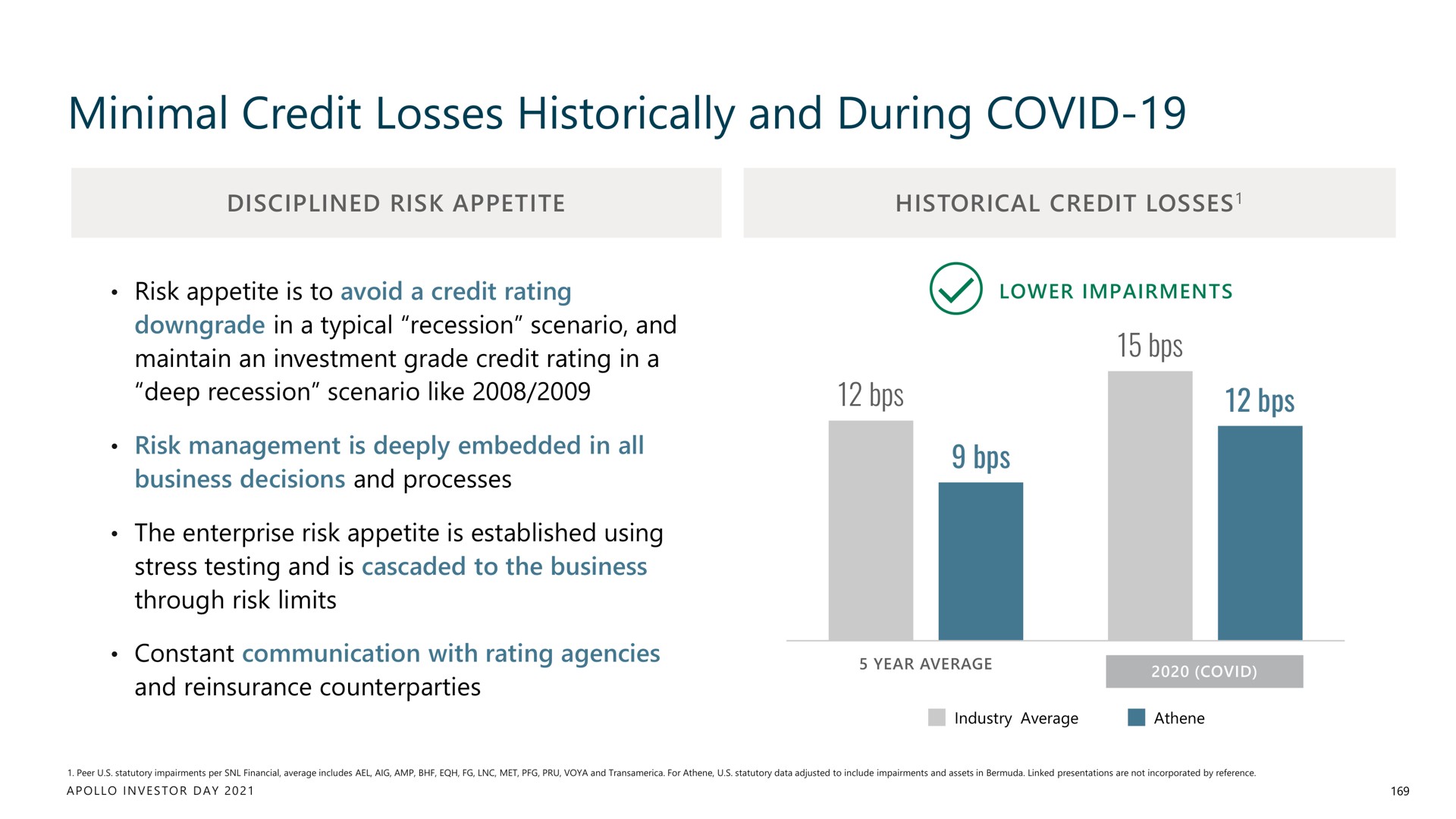 minimal credit losses historically and during covid | Apollo Global Management