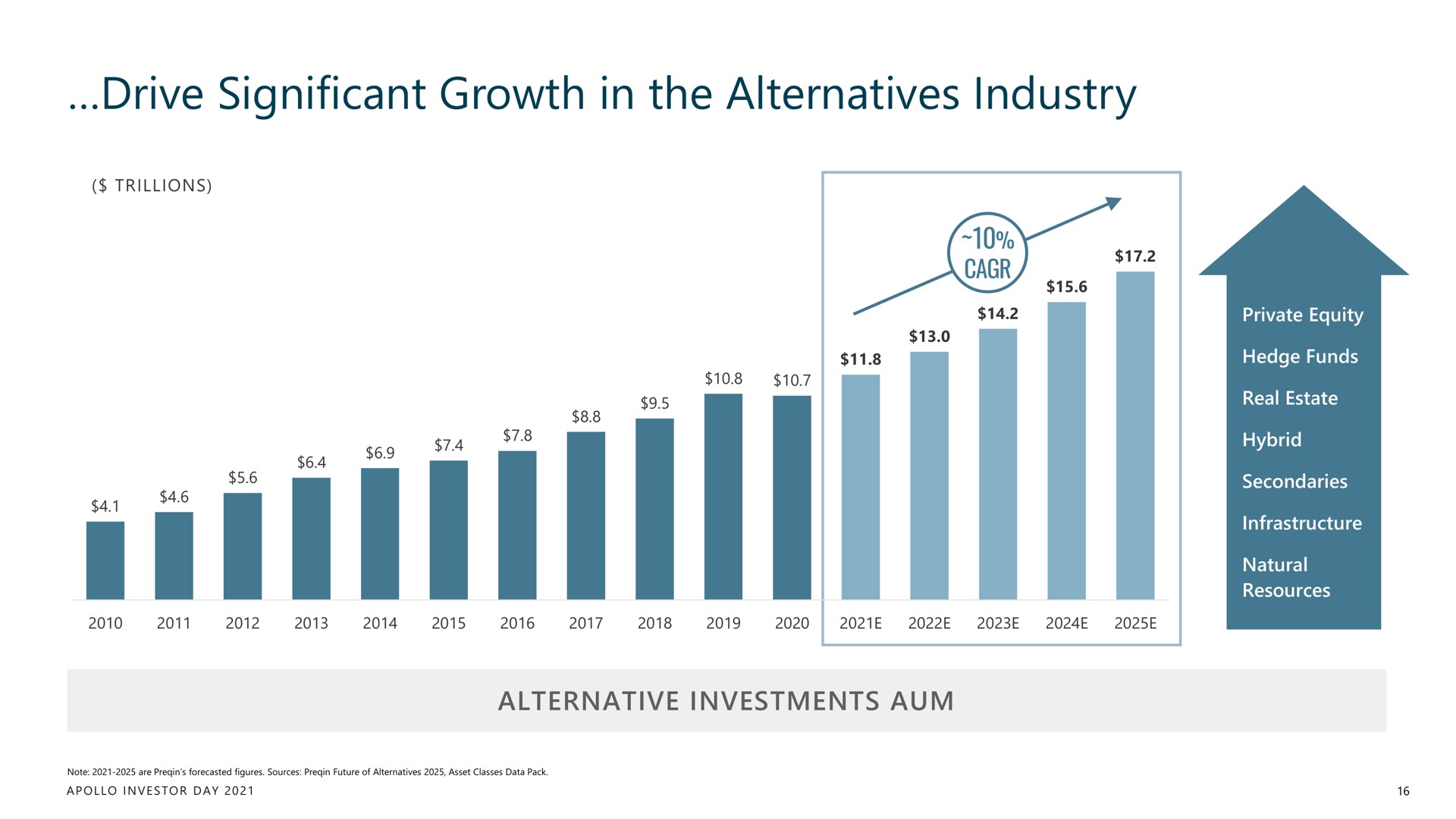drive significant growth in the alternatives industry | Apollo Global Management