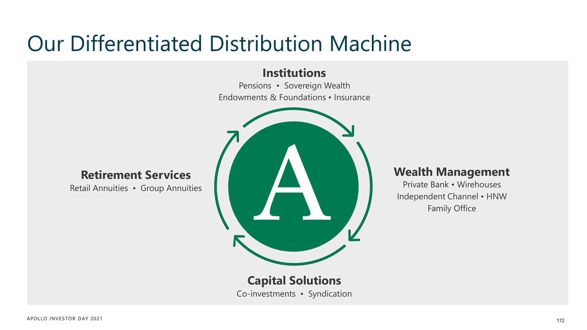 our differentiated distribution machine as wee | Apollo Global Management
