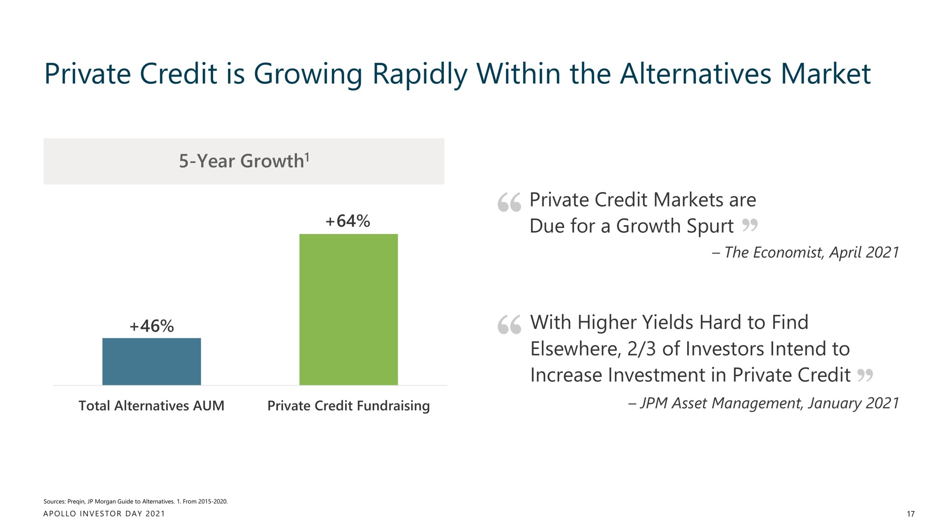 private credit is growing rapidly within the alternatives market | Apollo Global Management