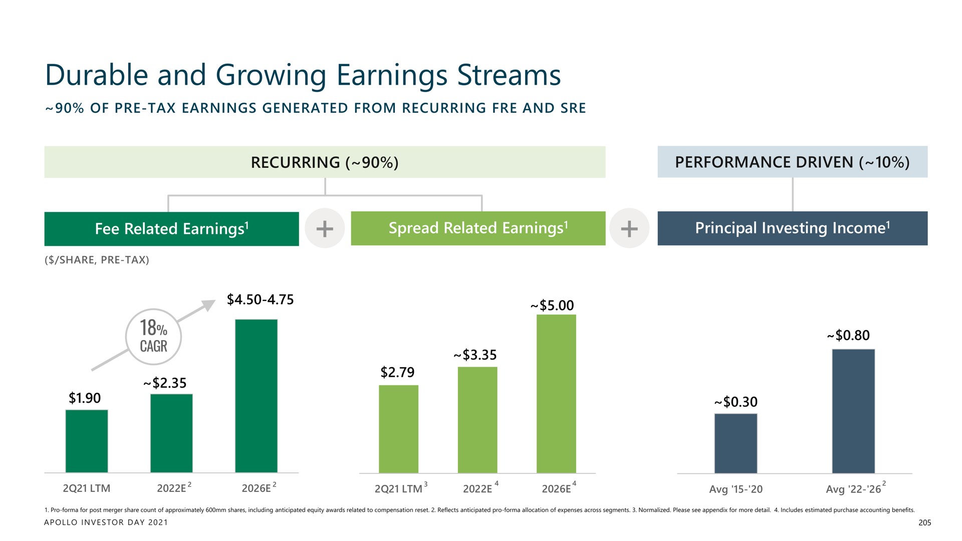 durable and growing earnings streams | Apollo Global Management
