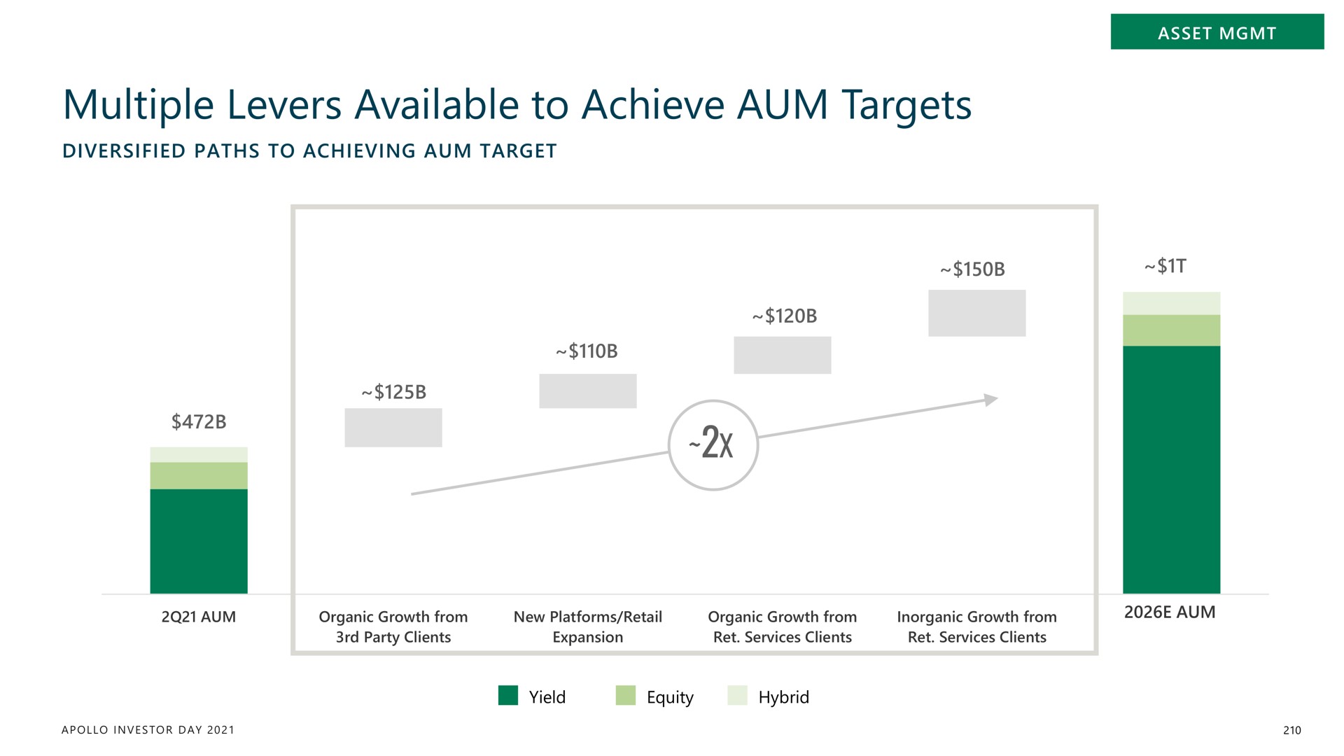 multiple levers available to achieve aum targets | Apollo Global Management